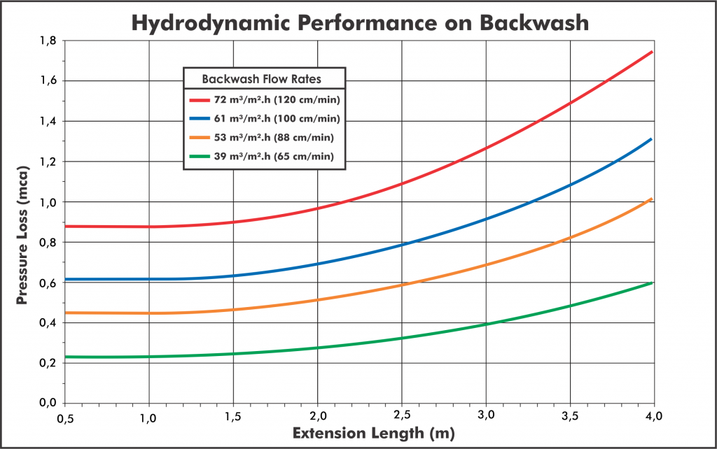 Hydrodinamyc Perfomance on Backwash