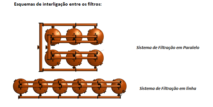esquema de interligação dos filtros
